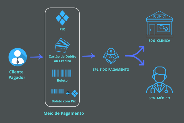 Split de Pagamento.